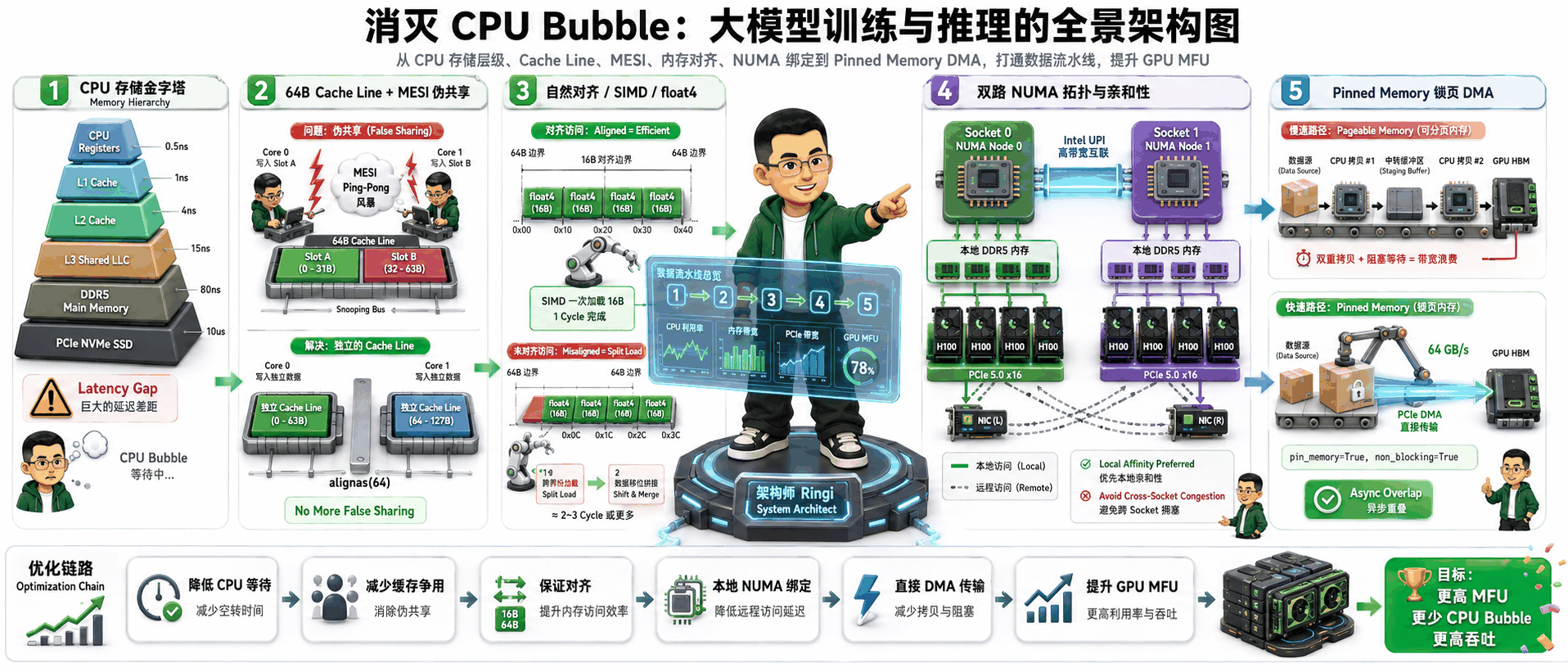 Ringi 导师解构:计算机体系结构与 CPU 存储层次核心全景工坊