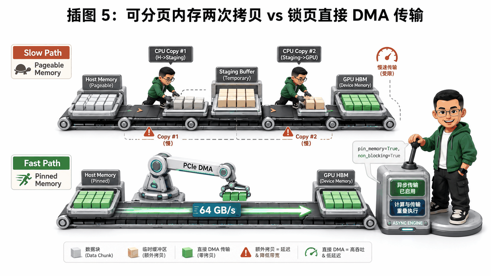 Ringi 导师解构：可分页内存两次拷贝 vs 锁页内存直接 DMA 传输流水线