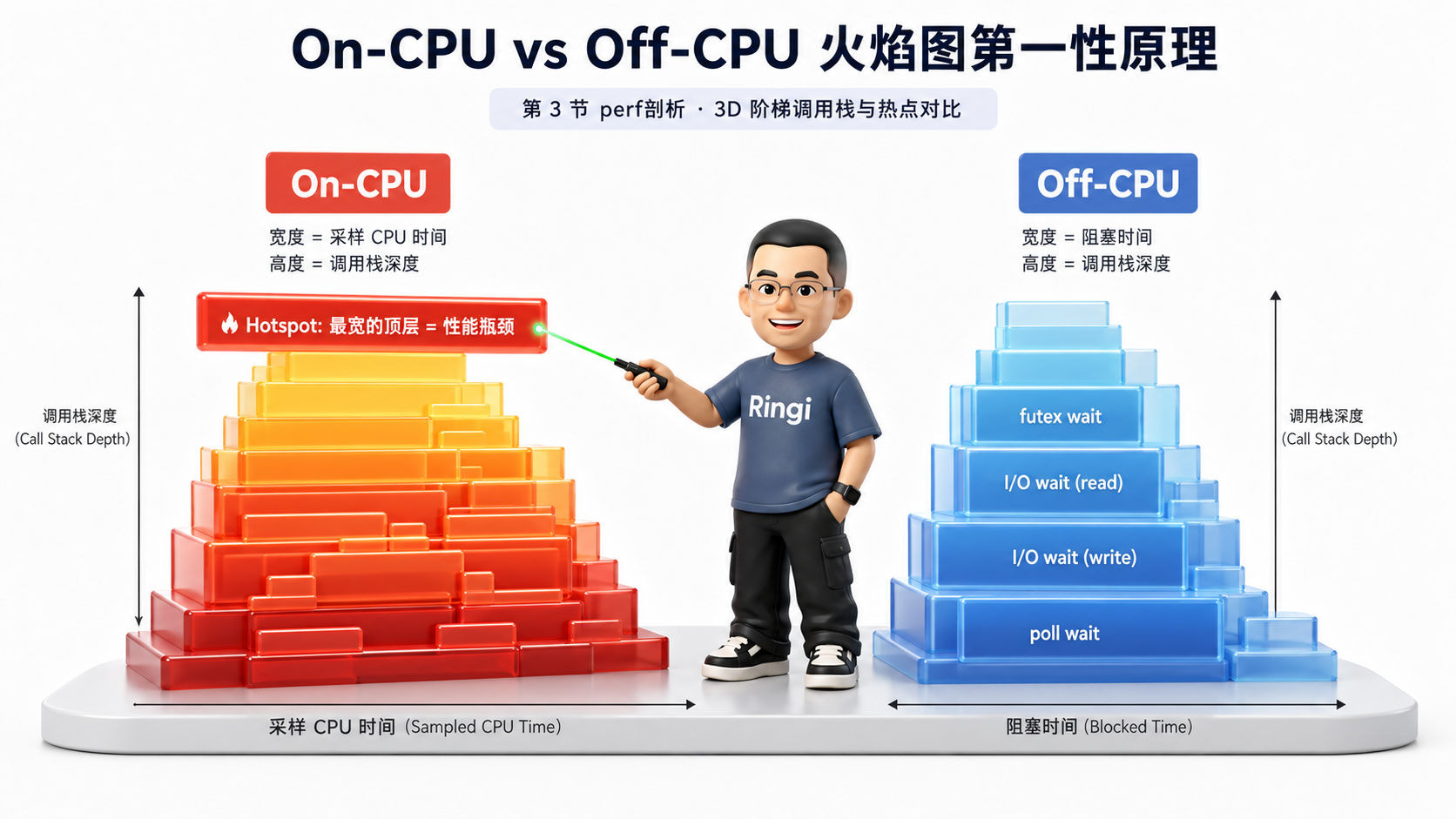 Ringi 导师解构：On-CPU vs Off-CPU 火焰图第一性原理