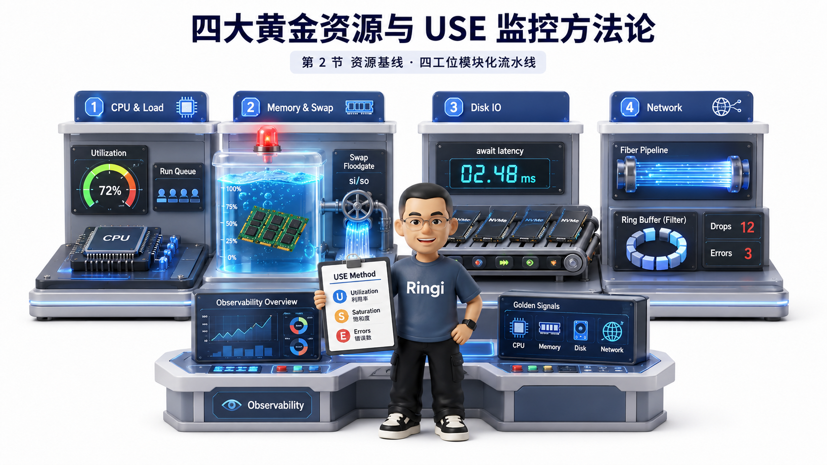 Ringi 导师解构：四大黄金资源与 USE 监控方法论