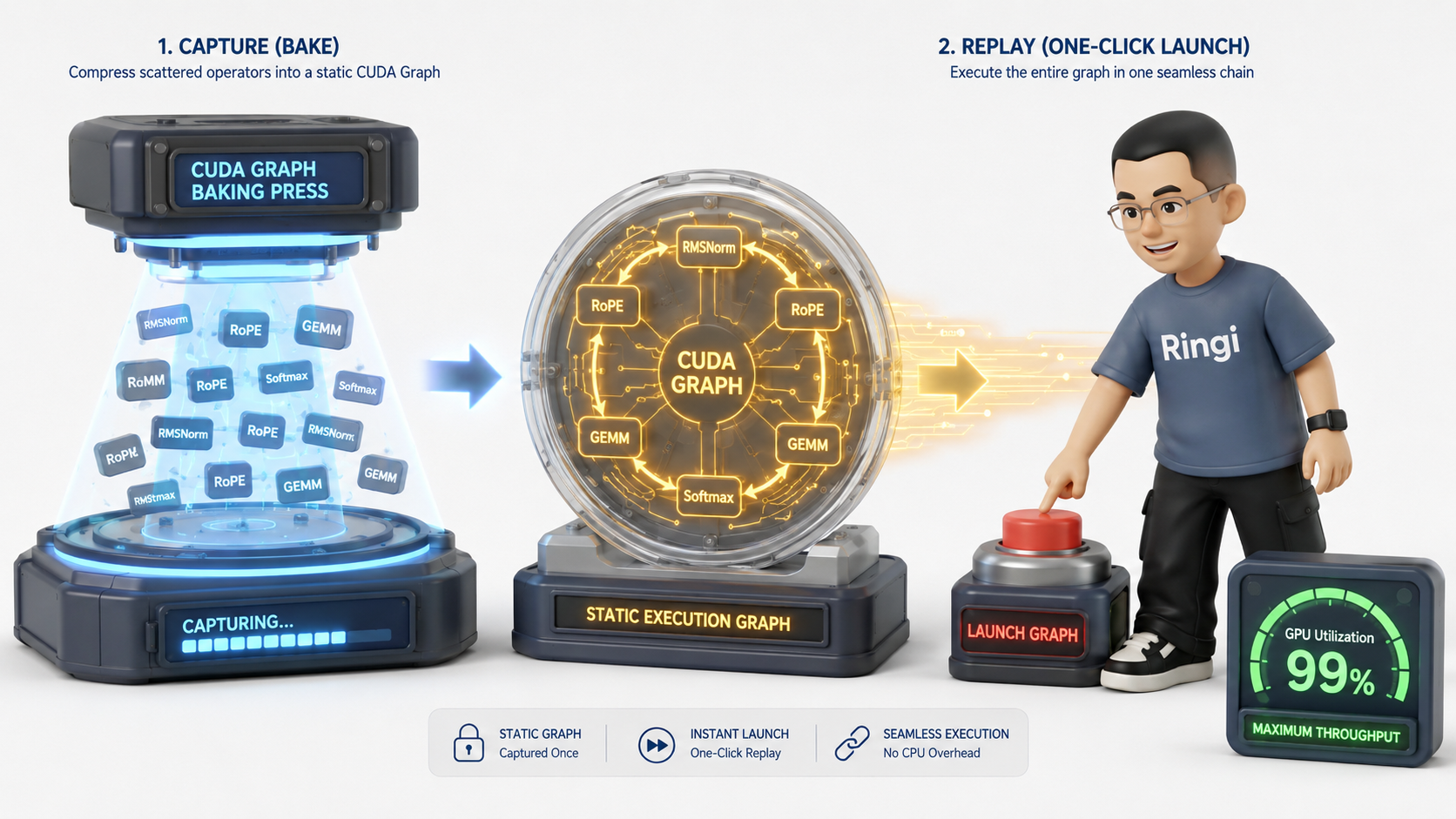 Ringi 流程工坊：CUDA Graph 拓扑烘焙压制与单发连环引爆