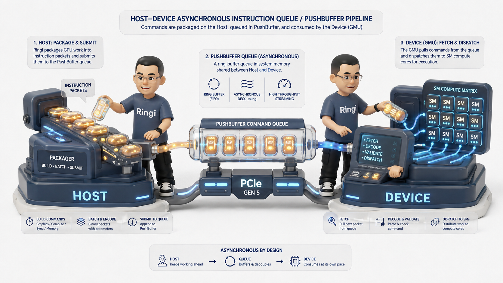 Ringi 流程工坊：Host 生产者与 Device 消费者 PushBuffer 指令流水线