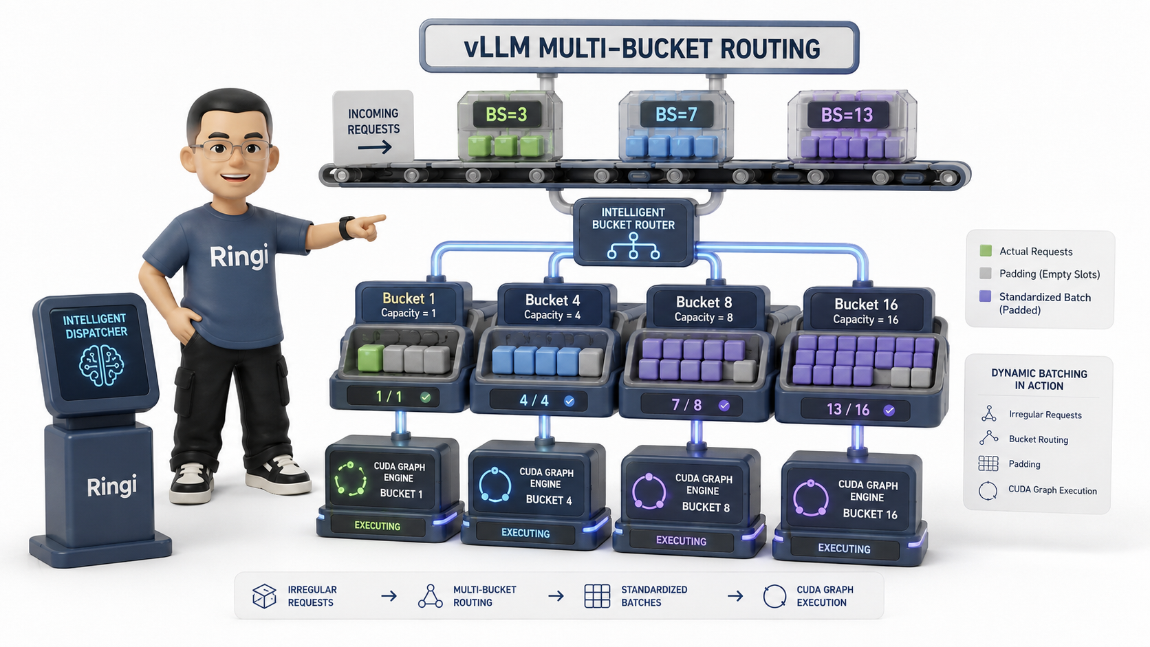 Ringi 流程工坊：vLLM 多桶分箱动态分发与路由分拣站