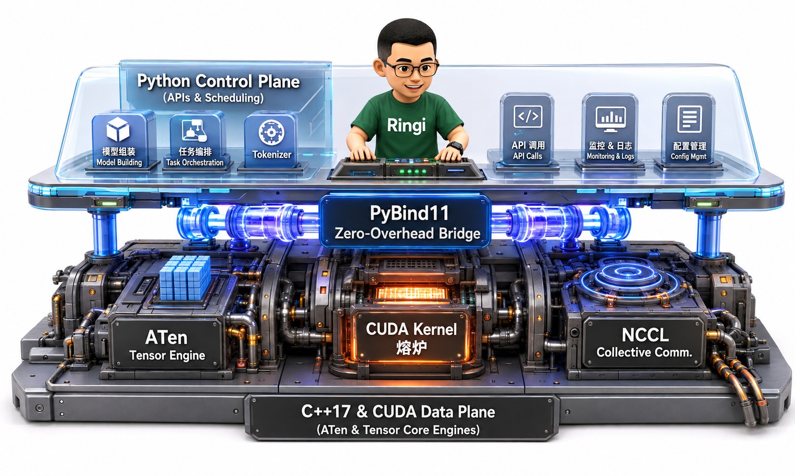 Ringi 导师解构:AI Infra 语言栈分层架构——Python 控制面 vs C++ 数据面与 PyBind11 高速桥梁