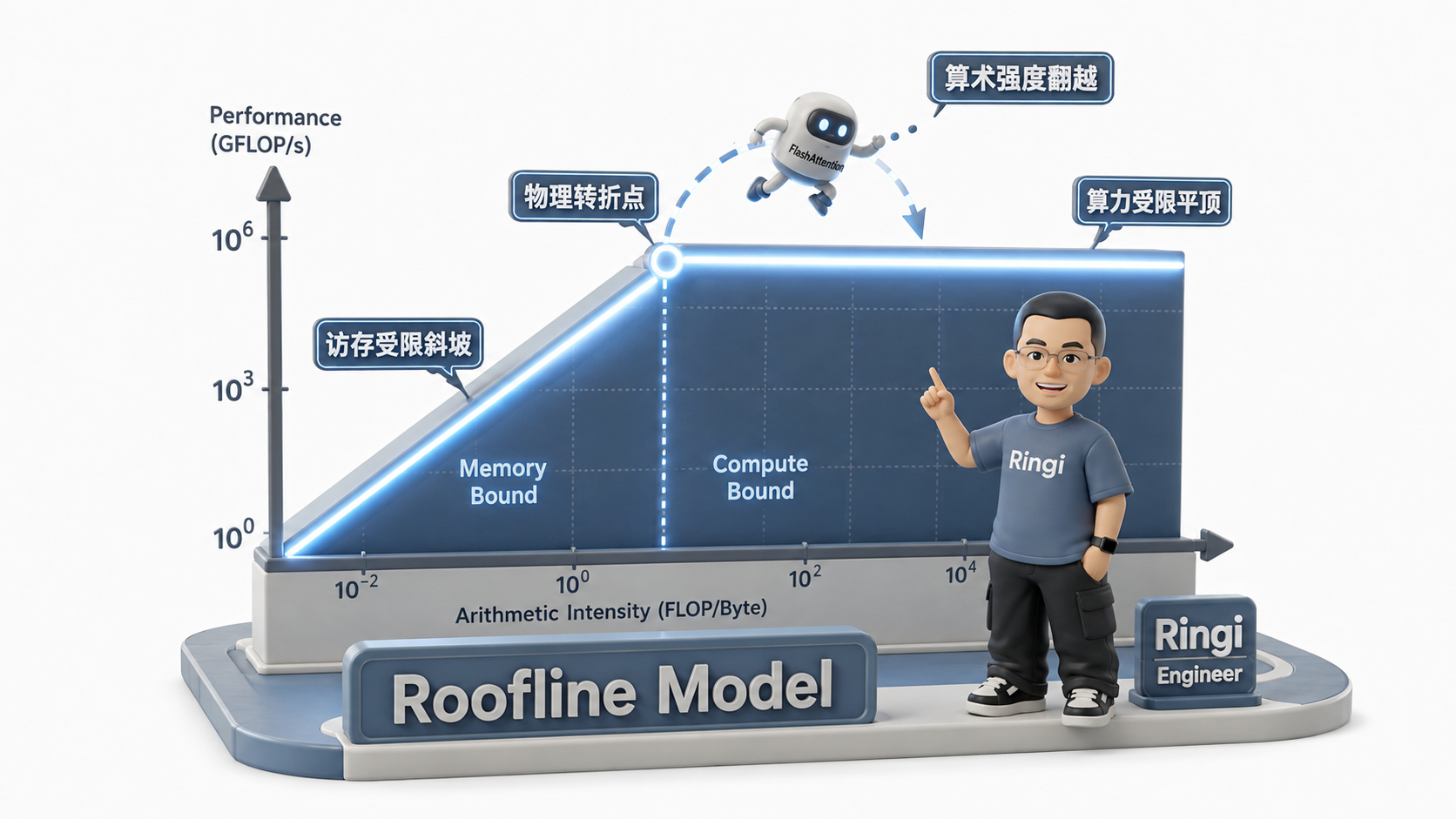Ringi 导师解构：Roofline 性能物理模型几何判决与算术强度翻越