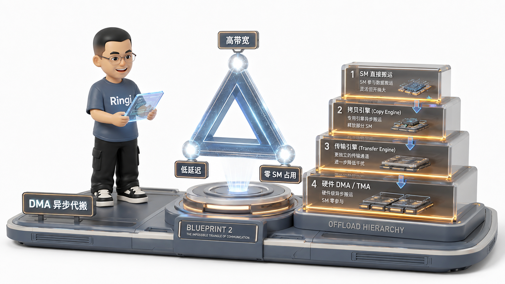 Ringi 导师解构：通信不可能三角与 SM 占用阶梯图