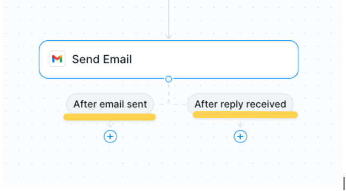 Gmail stateful actions showing automated follow-up sequences after email sending