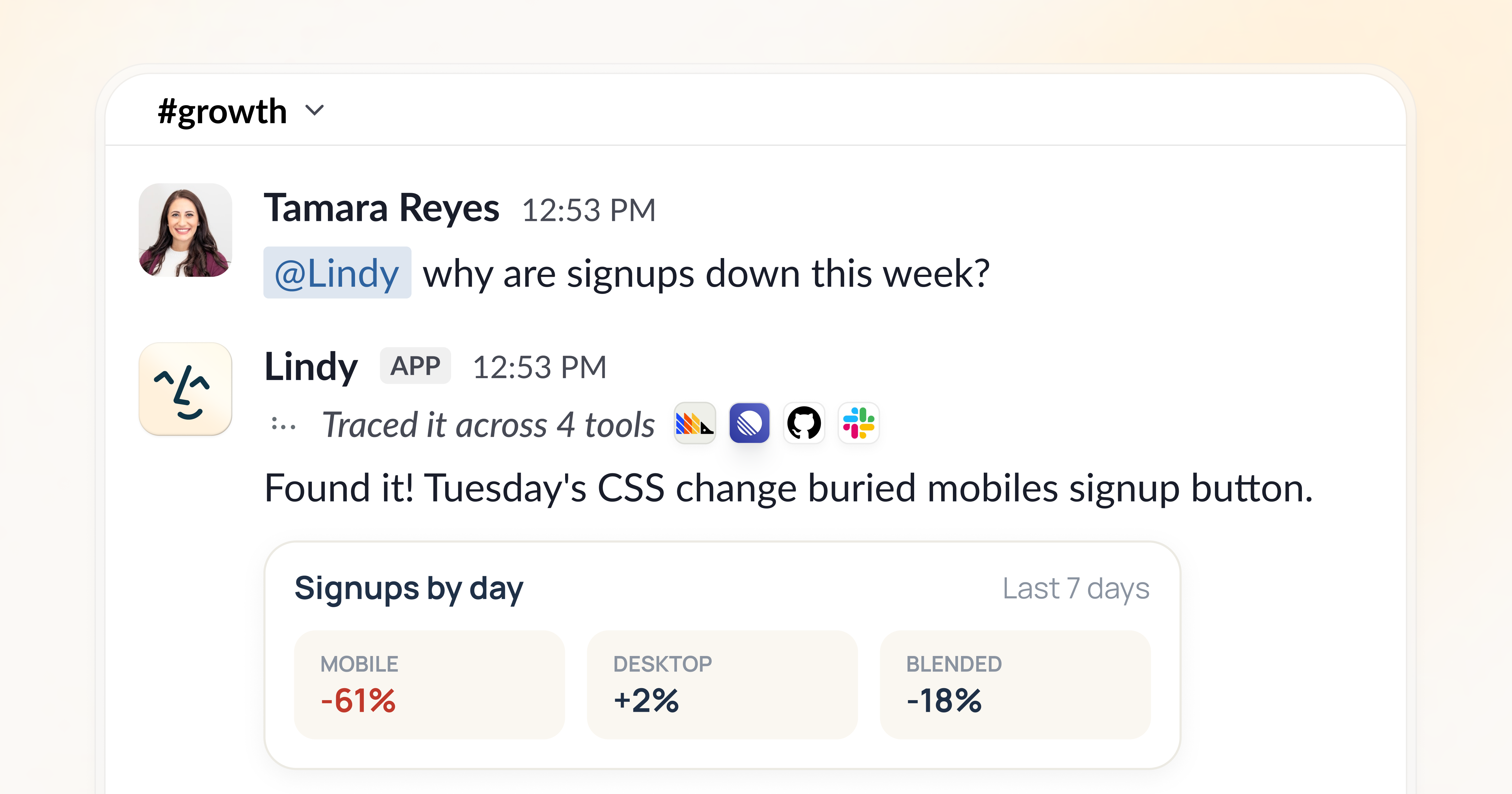 Lindy in #growth: asked why signups are down this week, it traces the answer across four tools and finds that Tuesday's CSS change buried the mobile signup button, with mobile down 61 percent