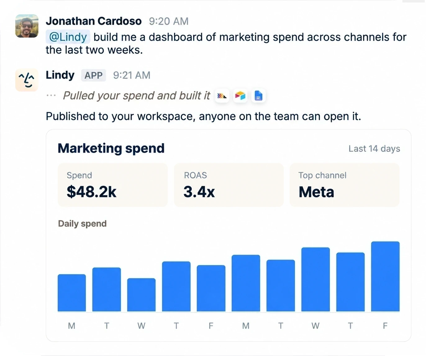 Jonathan asks Lindy to build a dashboard of marketing spend across channels for the last two weeks. Lindy pulls the spend, builds it, and publishes it to the workspace for anyone on the team to open: $48.2k total spend, 3.4x blended ROAS, Meta as top channel, with a daily spend bar chart