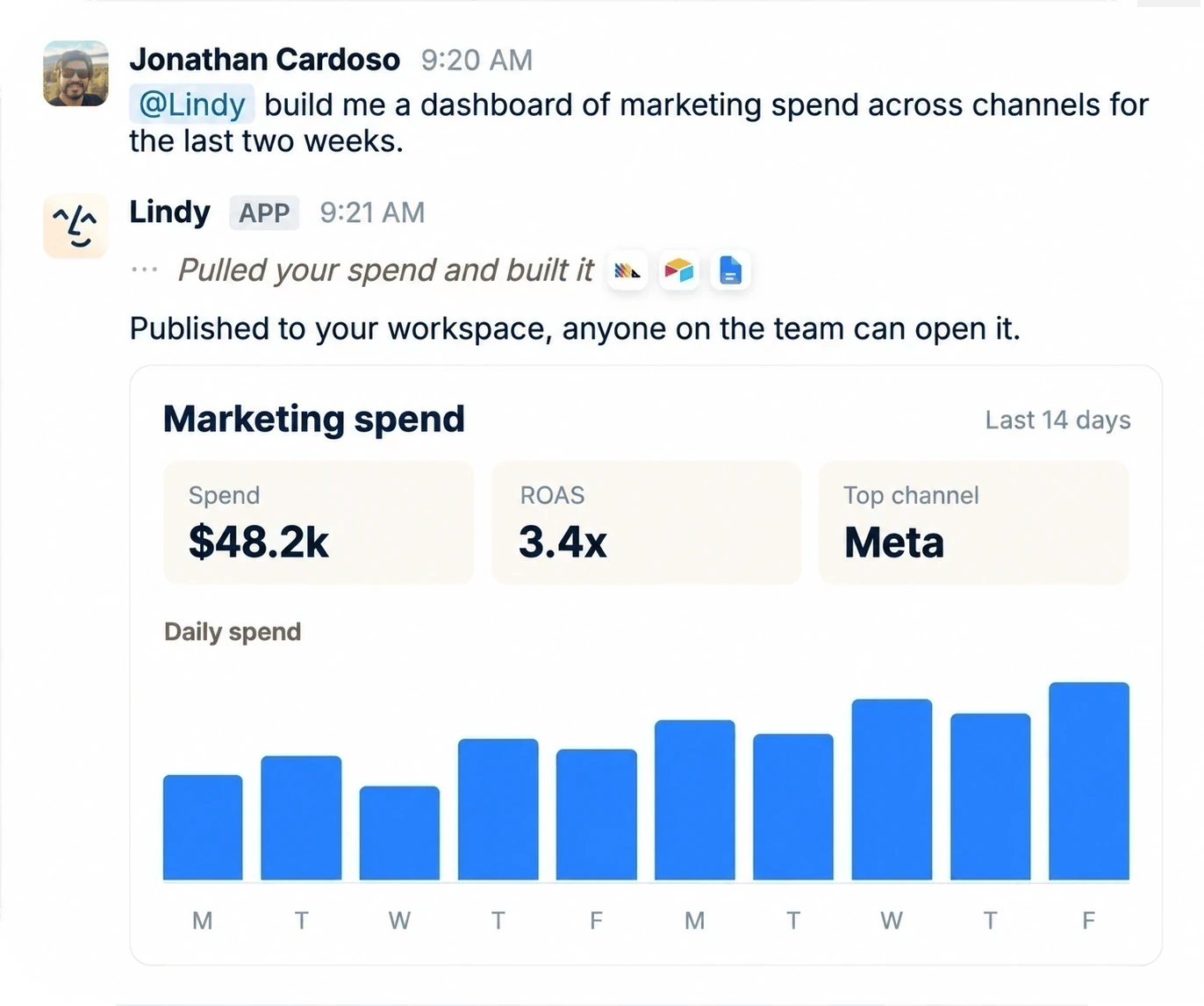 Jonathan asks Lindy to build a dashboard of marketing spend across channels for the last two weeks. Lindy pulls the spend, builds it, and publishes it to the workspace for anyone on the team to open: $48.2k total spend, 3.4x blended ROAS, Meta as top channel, with a daily spend bar chart