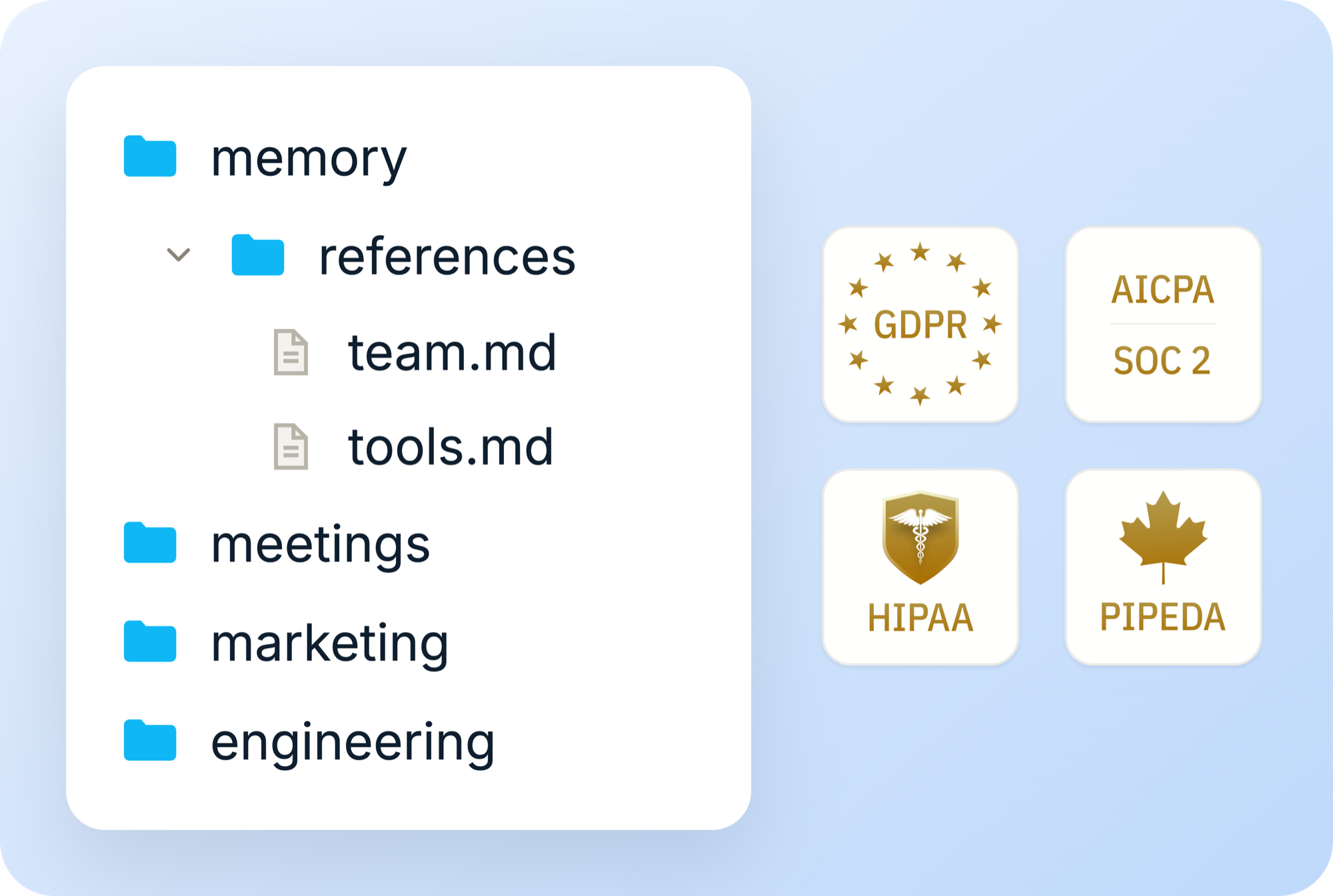 A memory folder holding a references folder with team.md and tools.md, beside meetings, marketing, and engineering folders, next to GDPR, AICPA SOC 2, HIPAA, and PIPEDA compliance badges