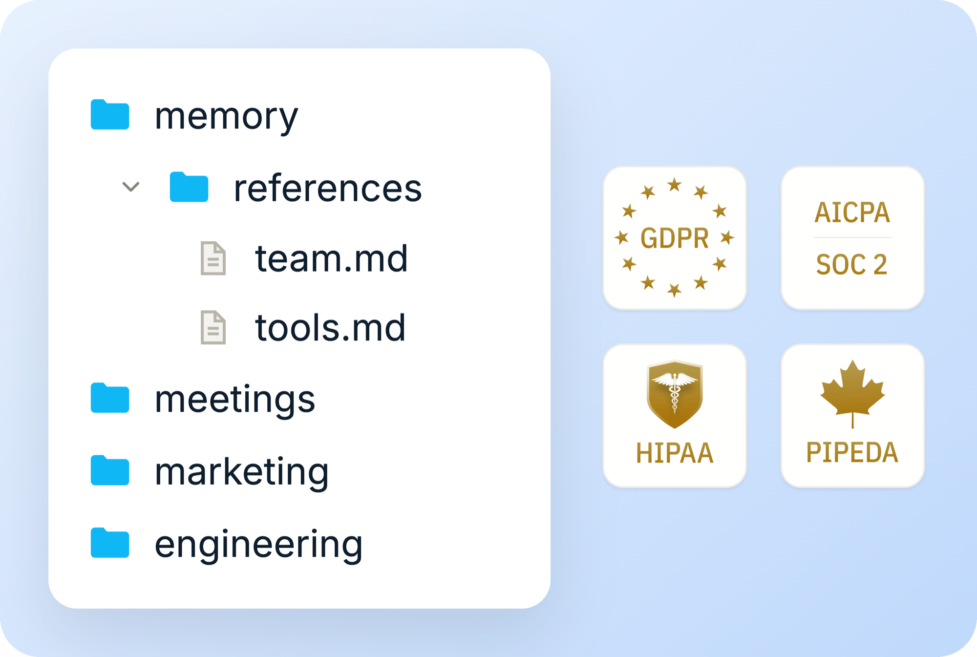 A memory folder holding a references folder with team.md and tools.md, beside meetings, marketing, and engineering folders, next to GDPR, AICPA SOC 2, HIPAA, and PIPEDA compliance badges