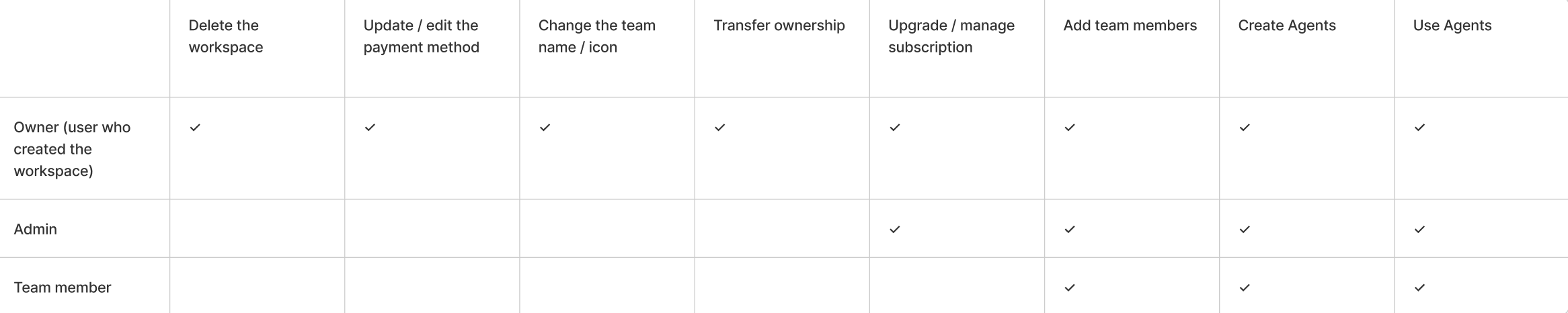 Team permission levels and settings