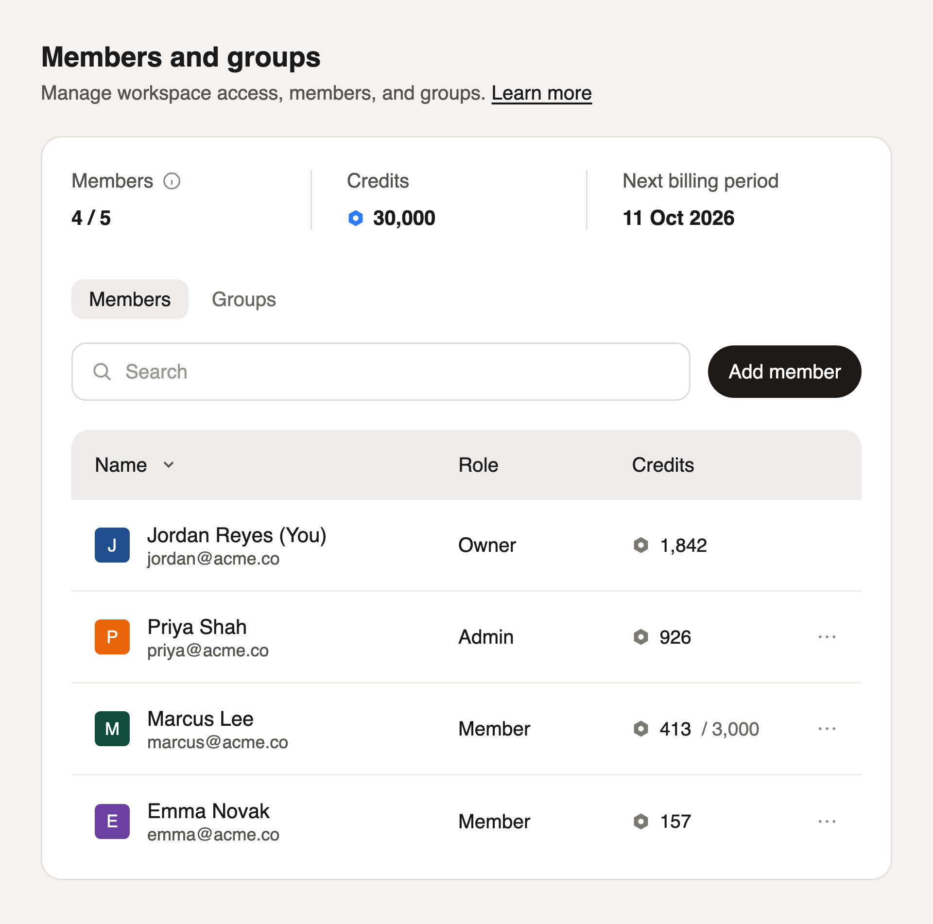 The Members and groups page with member count, credits, and next billing period, a Members tab listing four teammates with their roles and credits, and the Add member button next to the search bar