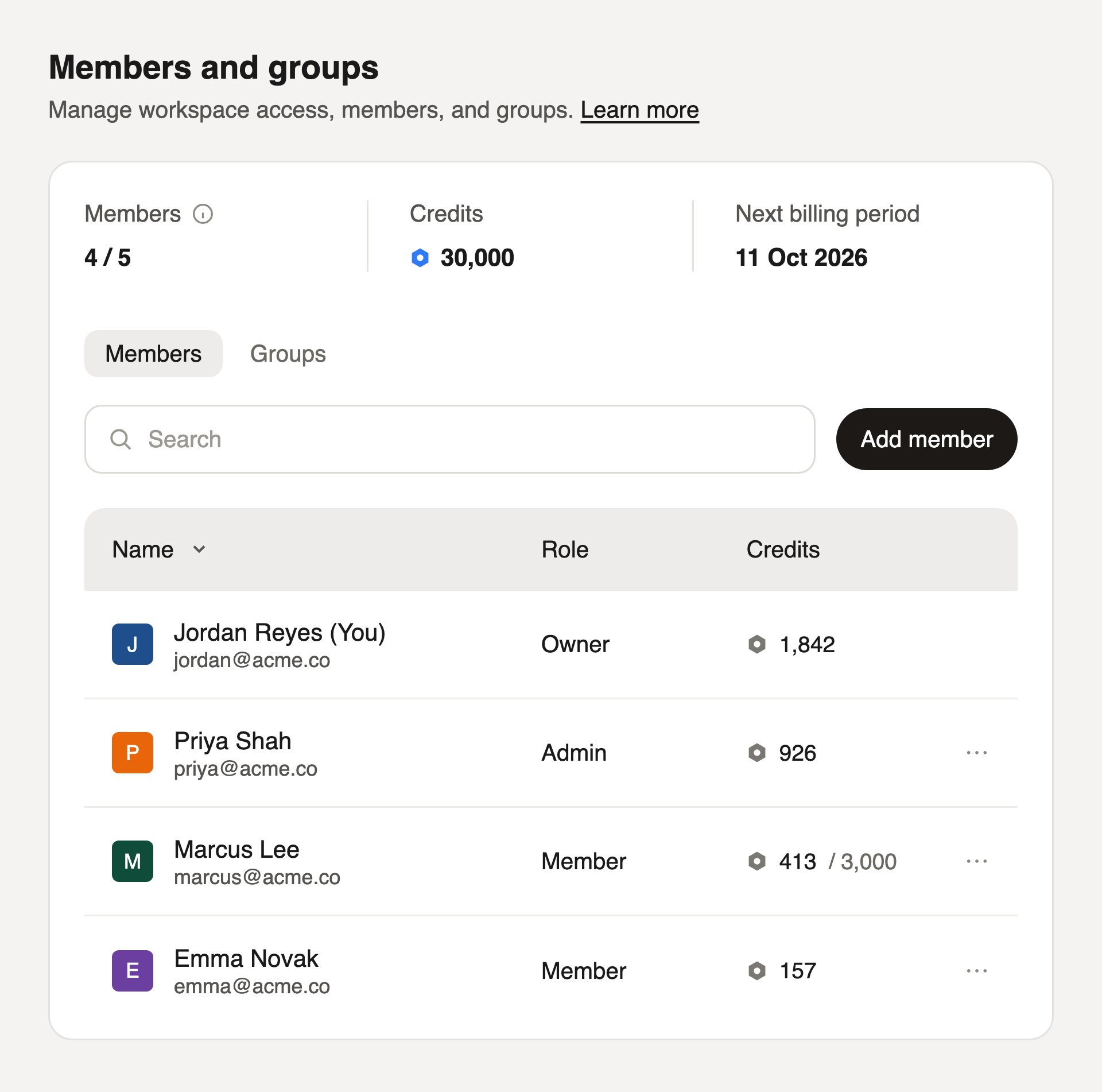 The Members and groups page with member count, credits, and next billing period, a Members tab listing four teammates with their roles and credits, and the Add member button next to the search bar