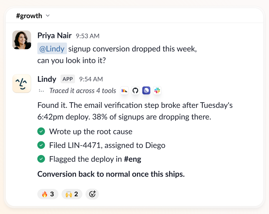 Lindy in #growth: asked why signup conversion dropped, it traces the cause across four tools to a broken email verification step after Tuesday's deploy, writes up the root cause, files a ticket, and flags the deploy in #eng