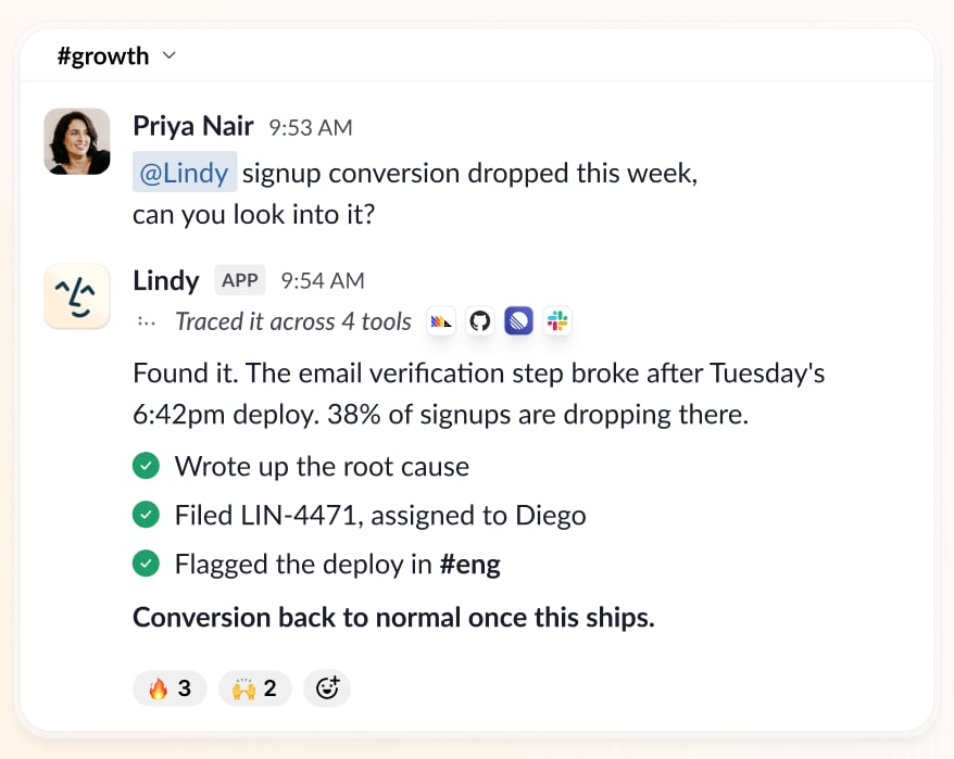 Lindy in #growth: asked why signup conversion dropped, it traces the cause across four tools to a broken email verification step after Tuesday's deploy, writes up the root cause, files a ticket, and flags the deploy in #eng