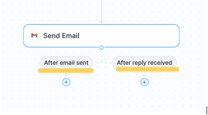 Gmail stateful actions showing automated follow-up sequences after email sending