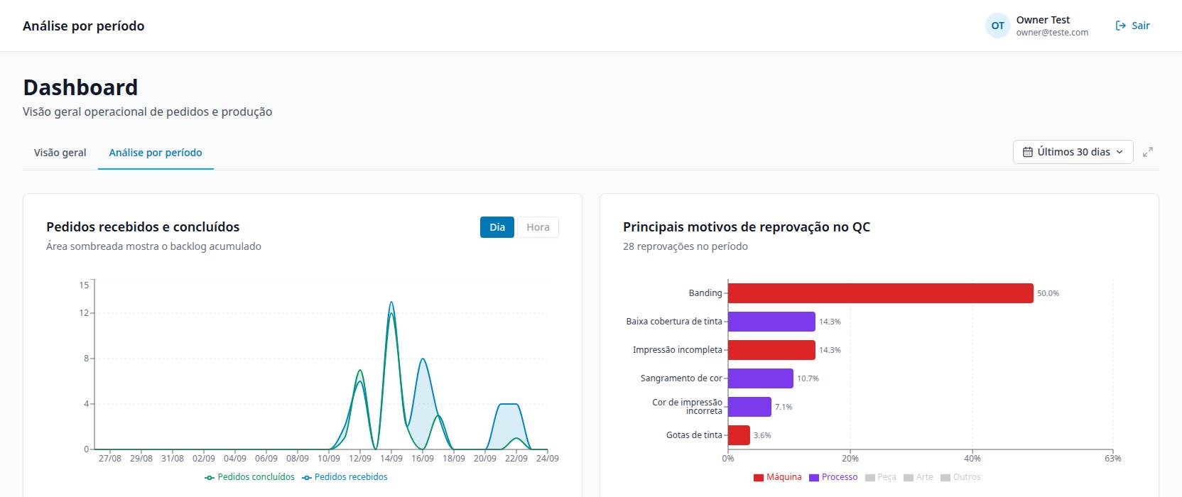 Dashboard, aba Análise por período, com os gráficos de pedidos recebidos e concluídos e motivos de reprovação no QC