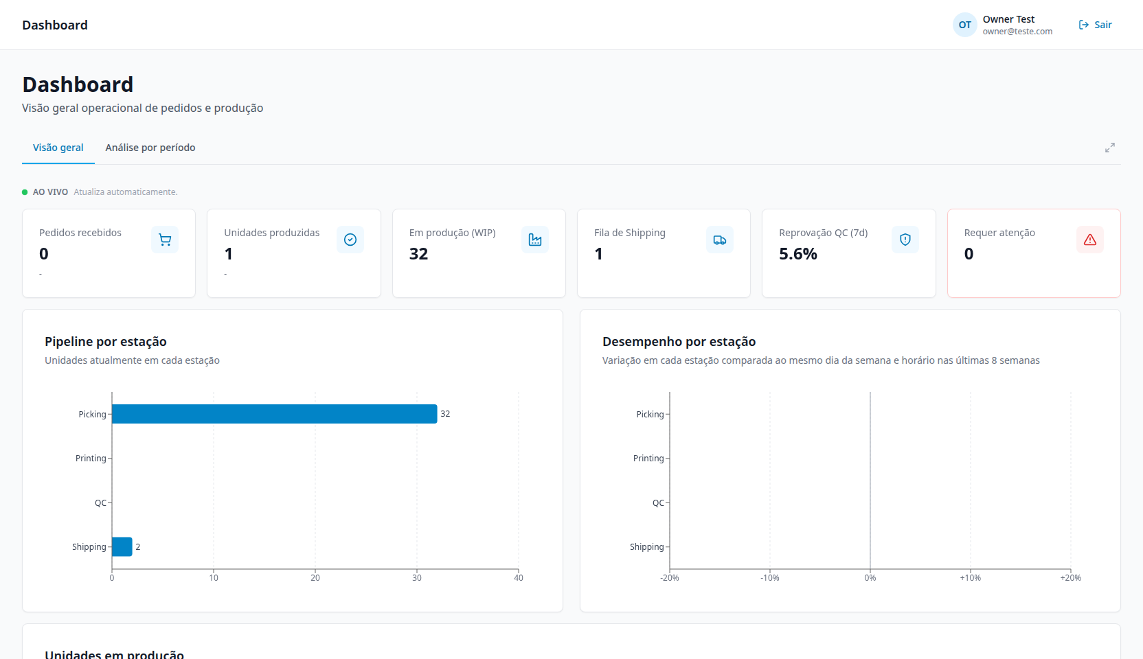 Dashboard, aba Visão geral, com os indicadores ao vivo e os gráficos de pipeline e desempenho por estação