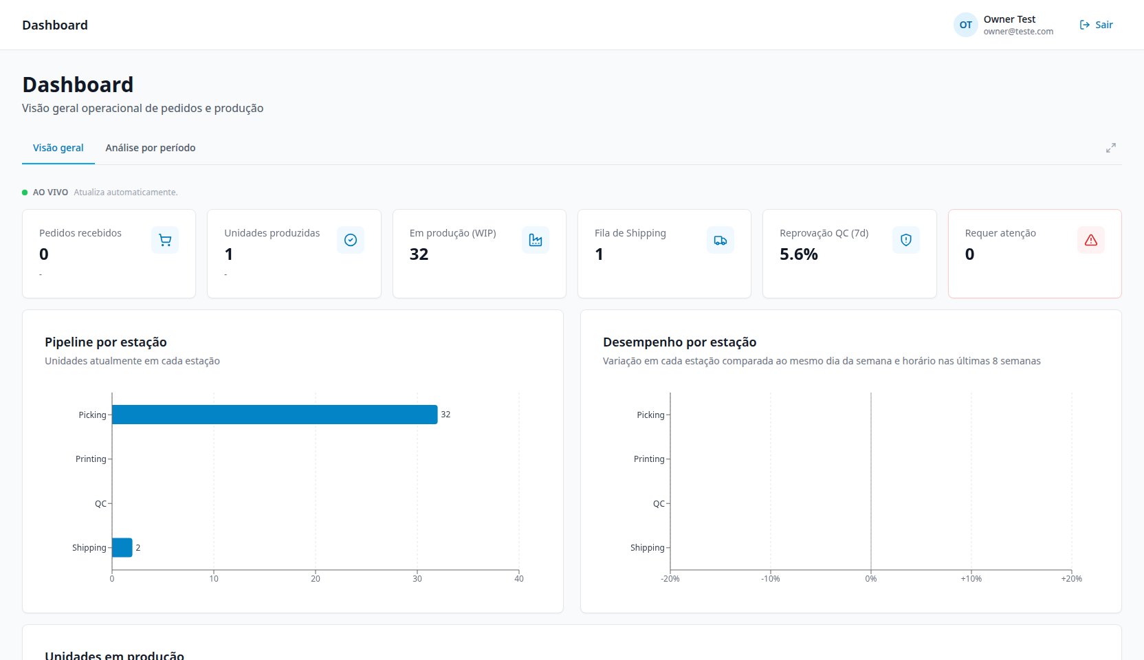 Dashboard, aba Visão geral, com os indicadores ao vivo e os gráficos de pipeline e desempenho por estação