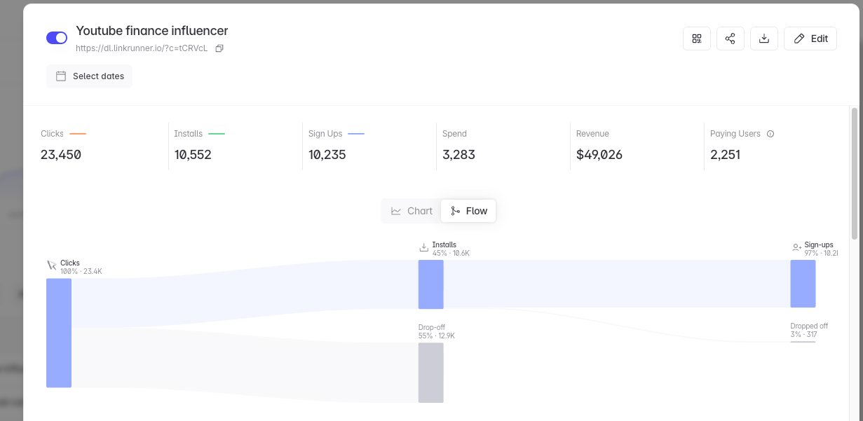 Campaign details drawer showing the Clicks to Installs to Sign-ups flow diagram