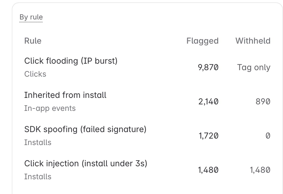 By rule breakdown listing each rule with its flagged and withheld counts
