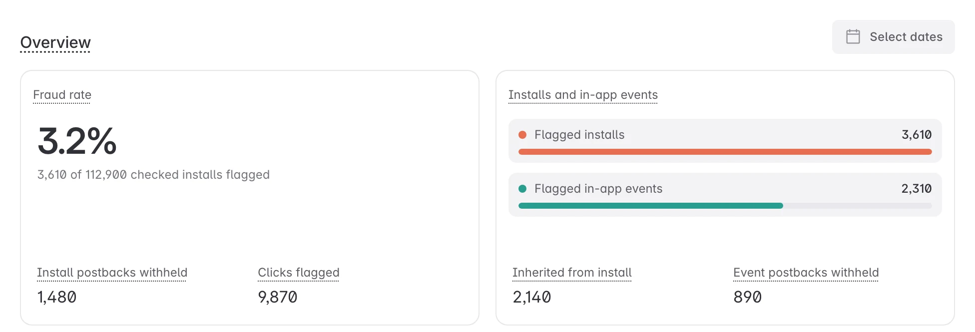 Fraud Control overview showing fraud rate, install postbacks withheld, clicks flagged, and flagged installs and in-app events
