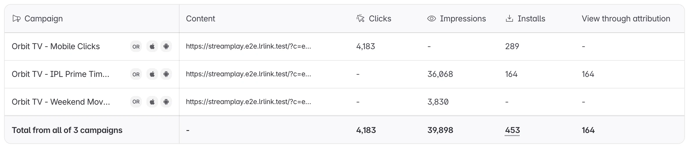 Campaign table with Impressions, Installs and View Through Attribution for two CTV campaigns and one click campaign