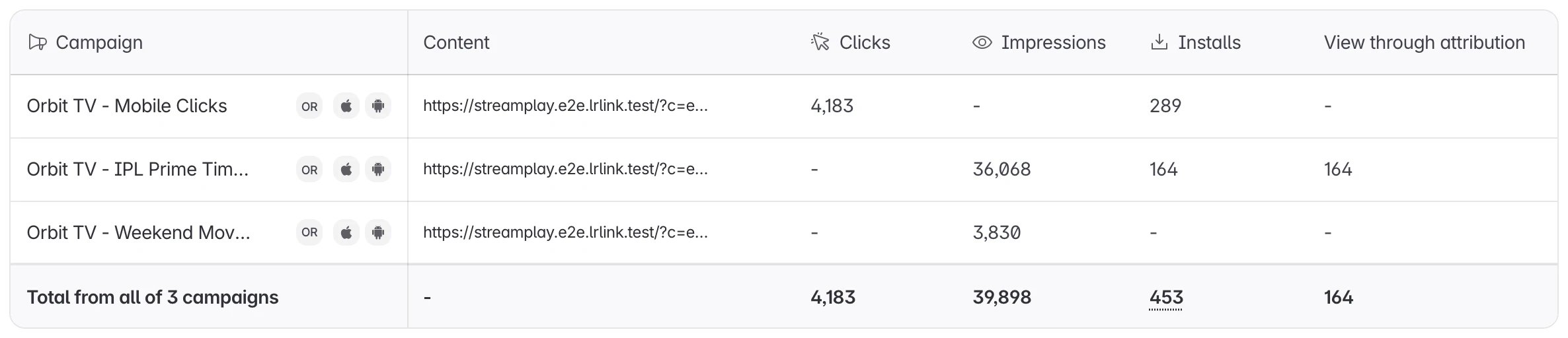 Campaign table with Impressions, Installs and View Through Attribution for two CTV campaigns and one click campaign