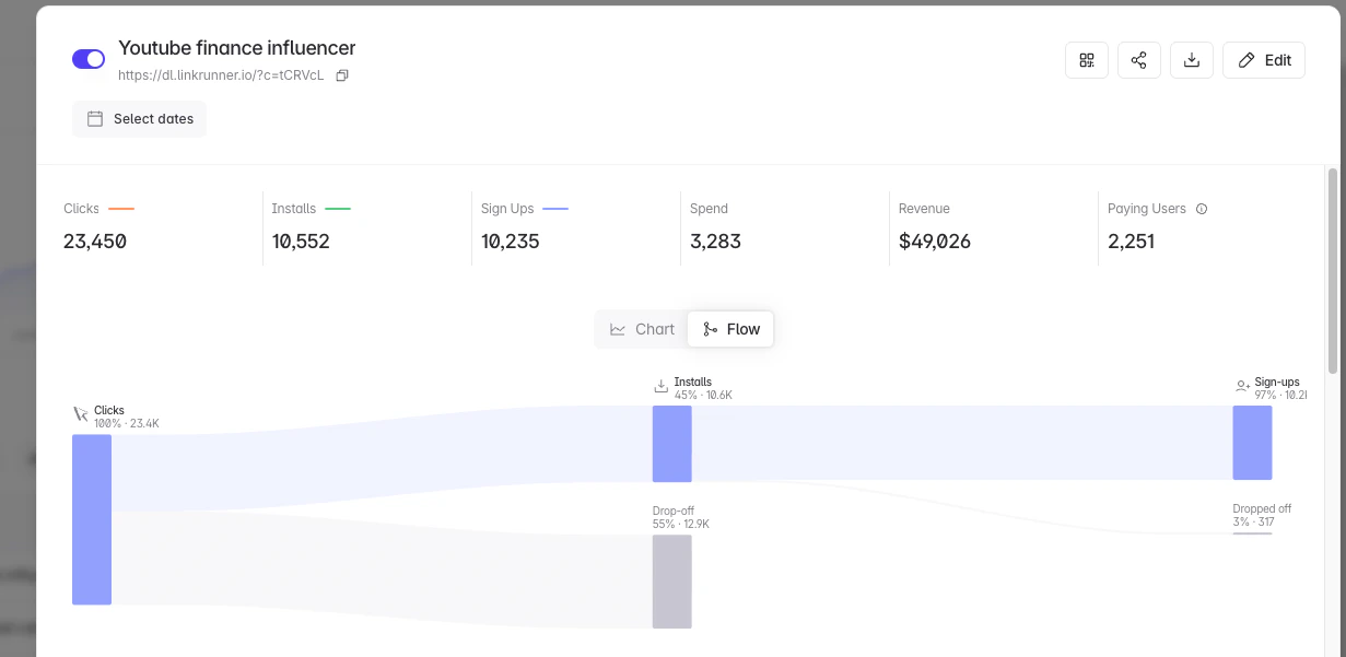 Campaign details drawer showing the Clicks to Installs to Sign-ups flow diagram