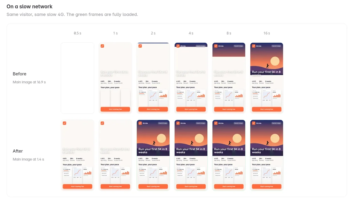 Filmstrip of the page loading on a slow network, before and after