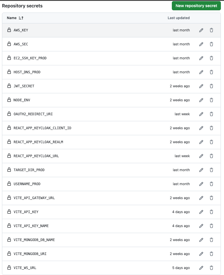 GitHub Actions Repository Secrets Example