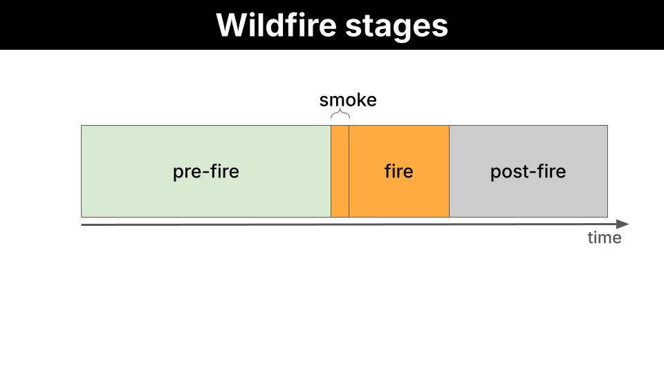 Wildfire stages