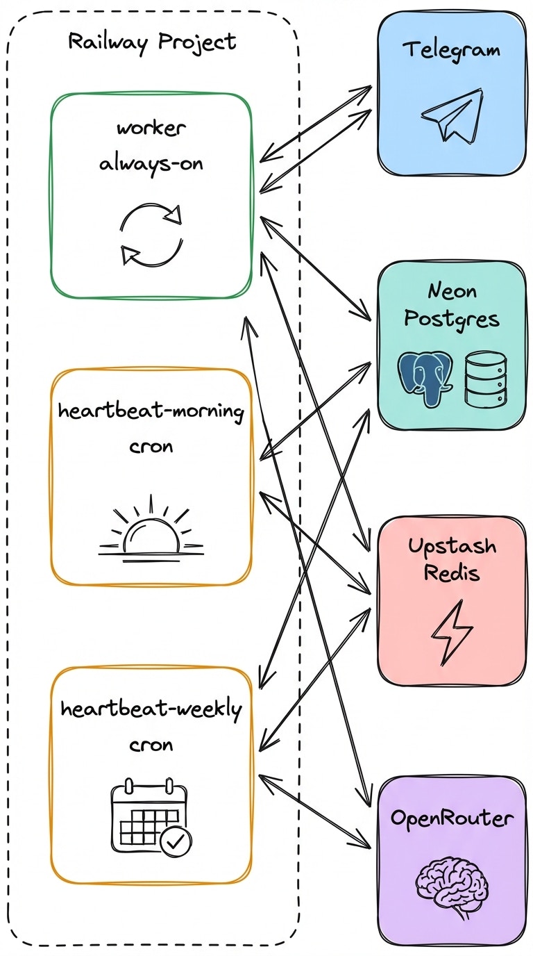 Railway project architecture showing worker (always-on) and two heartbeat cron services connecting to Telegram, Neon Postgres, Upstash Redis, and OpenRouter
