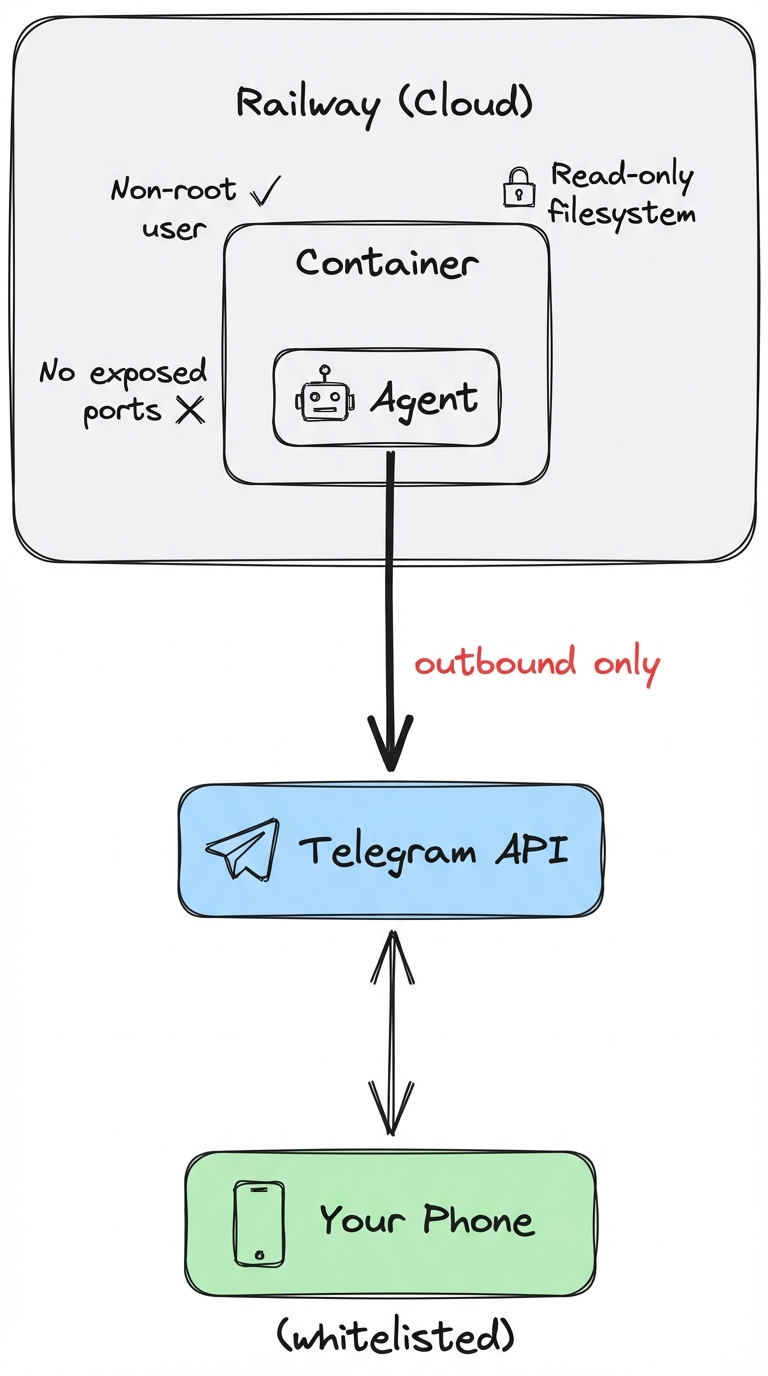 Security architecture diagram showing Railway cloud container with Agent, connecting outbound only to Telegram API, which connects to your whitelisted phone
