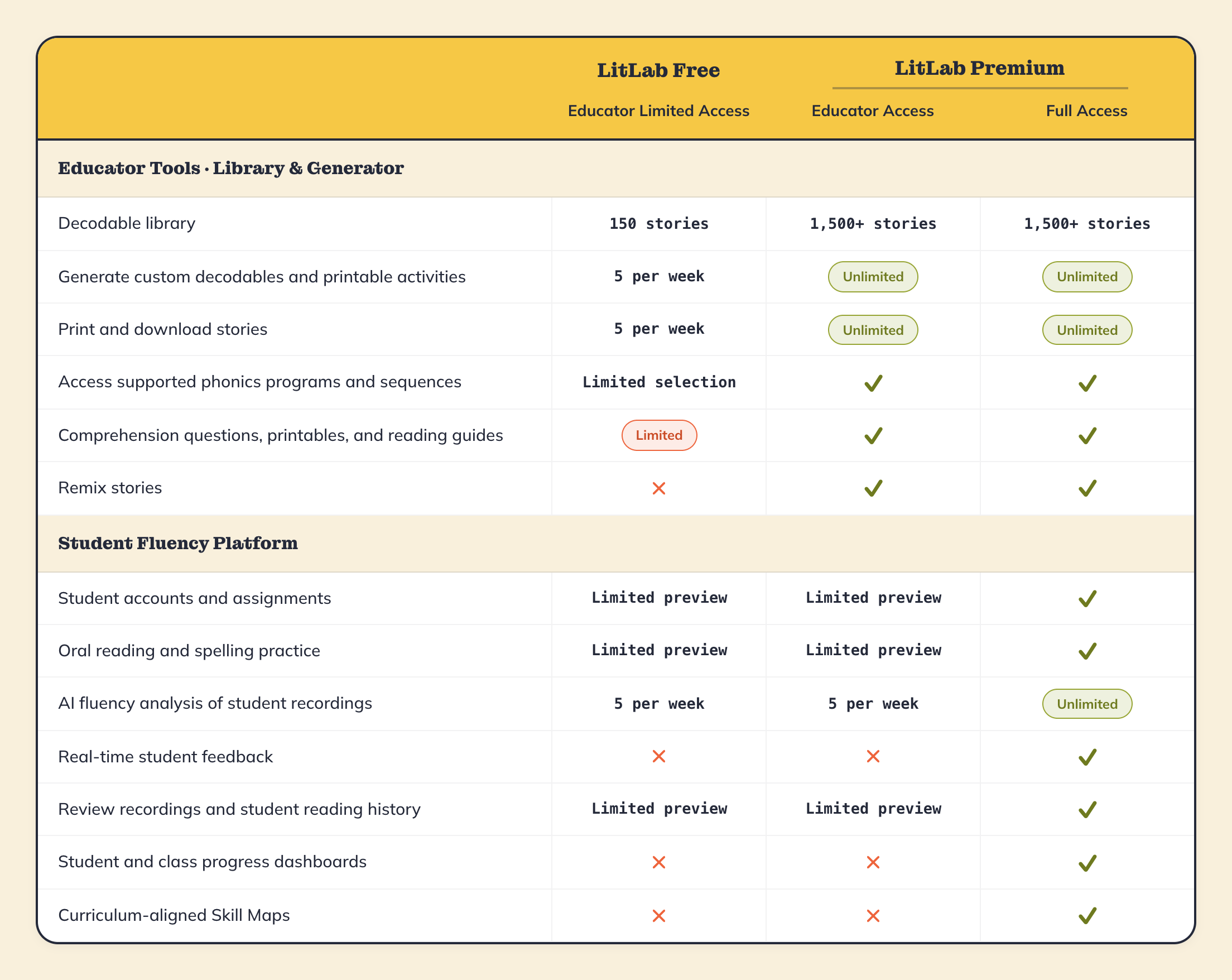 LitLab Free vs. LitLab Premium comparison table