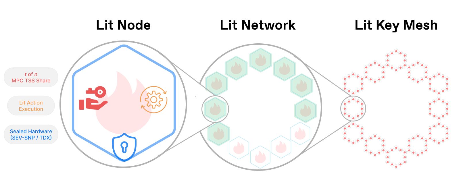 Lit Protocol's Node Architecture