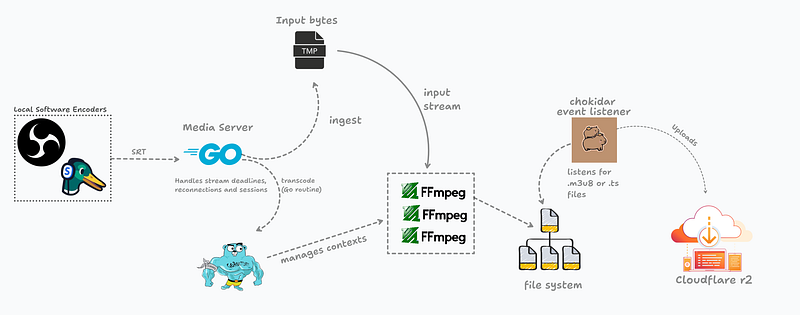 Livetran Architecture