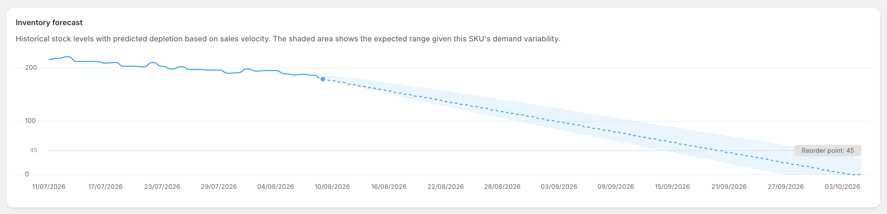 A demand forecast with its confidence band