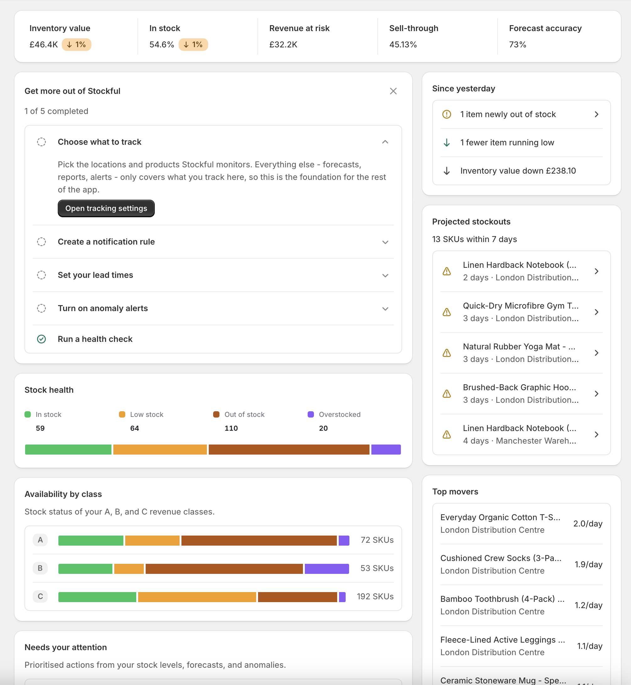 The Stockful dashboard: stat cards, stock health, projected stockouts, and top movers