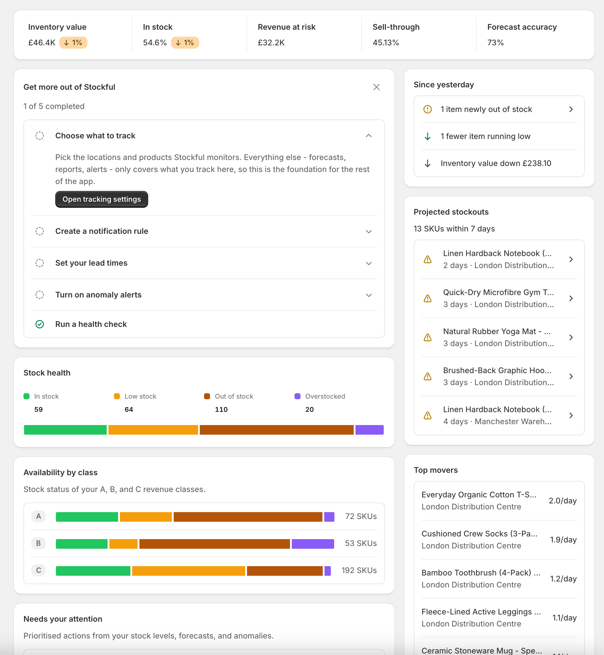 The Stockful dashboard: stat cards, stock health, projected stockouts, and top movers
