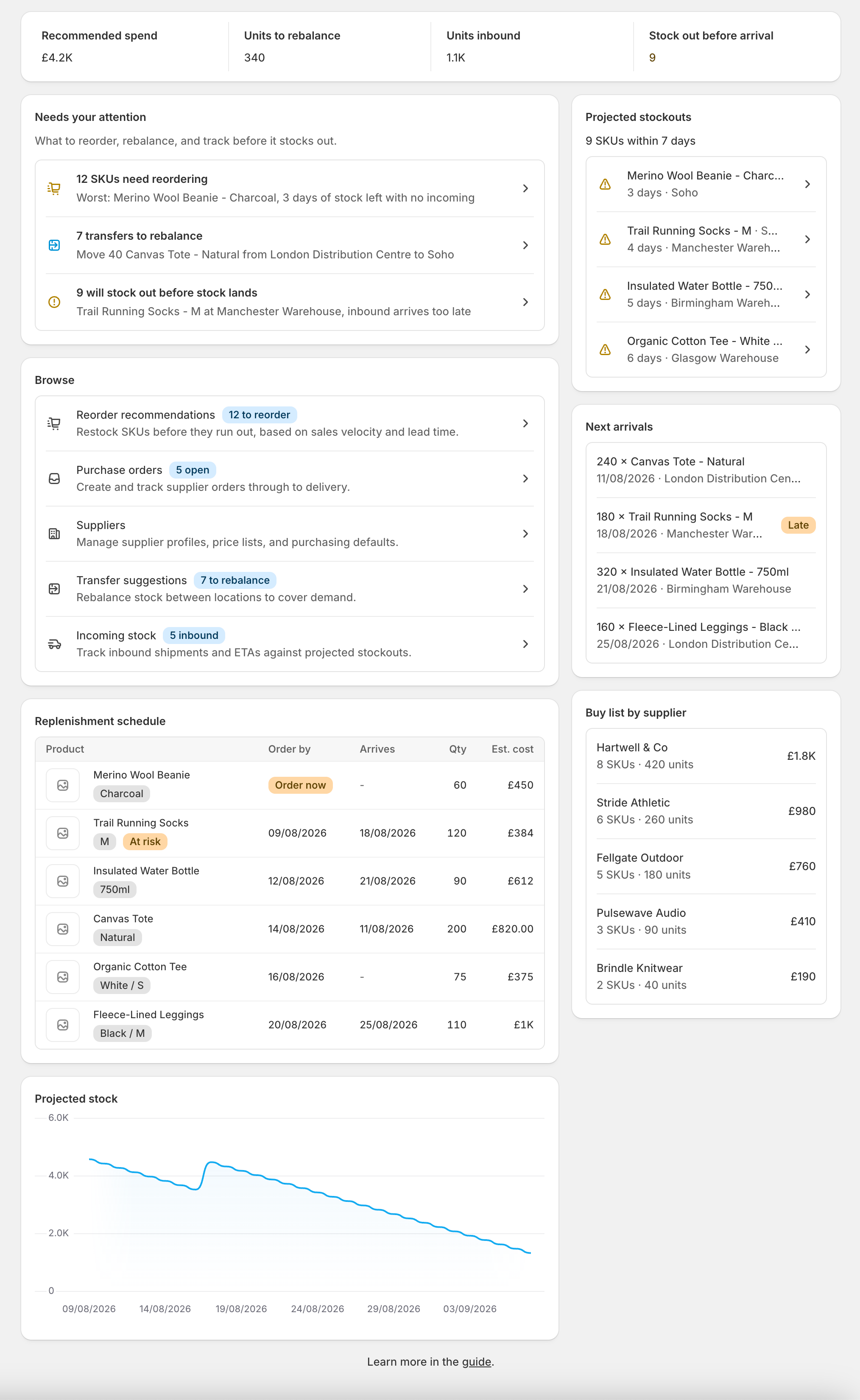 The purchasing dashboard