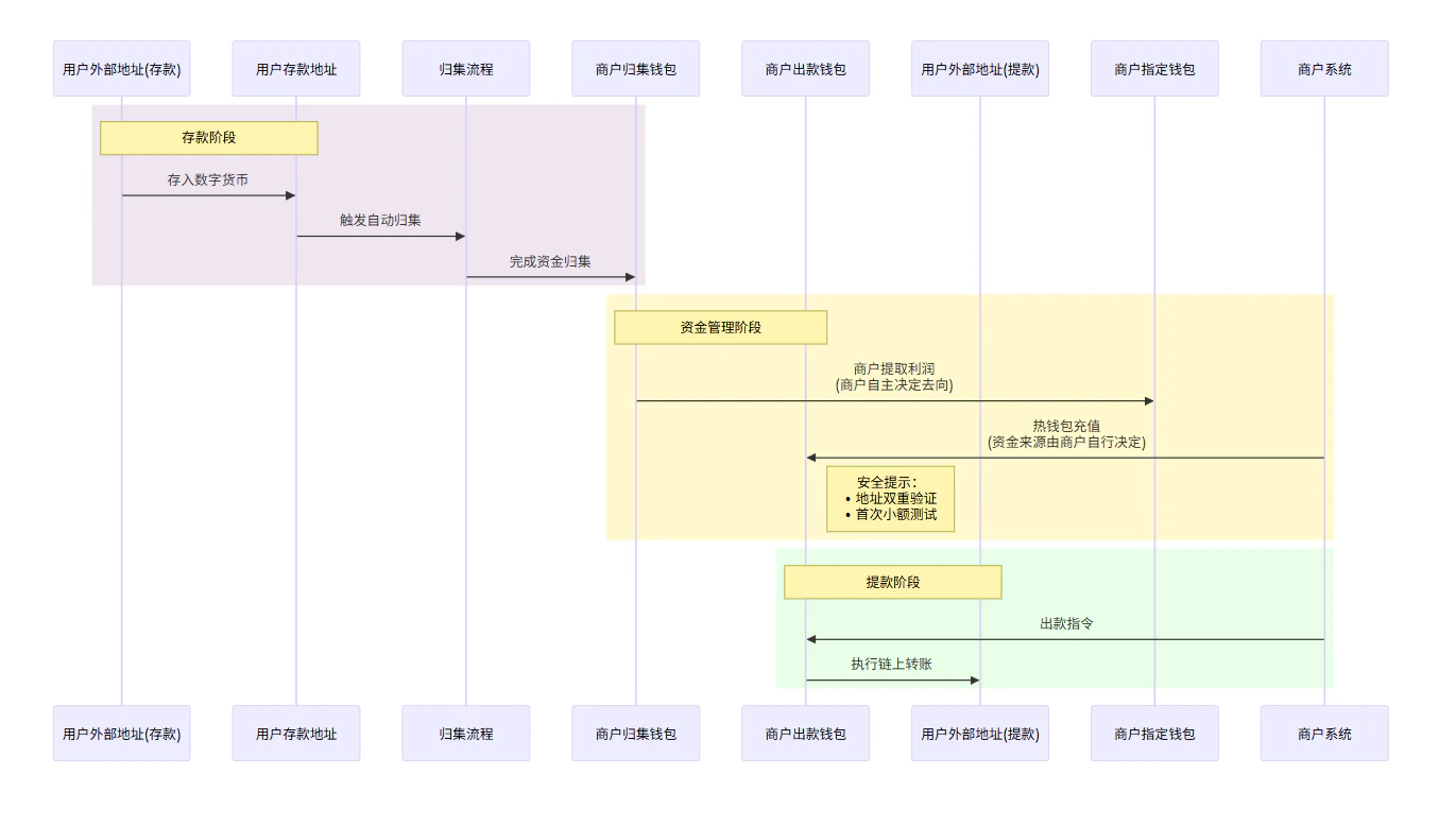 资金流向图