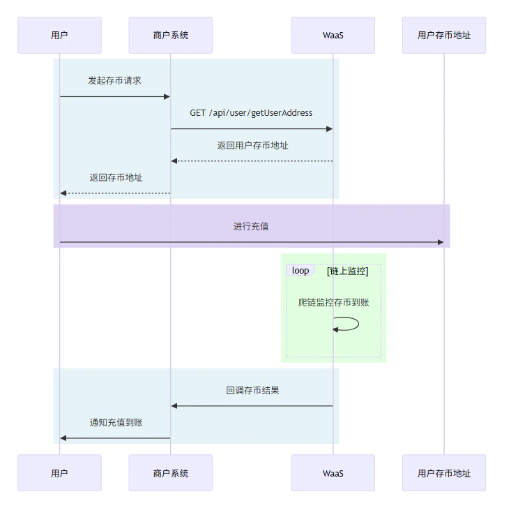 存币业务流程图