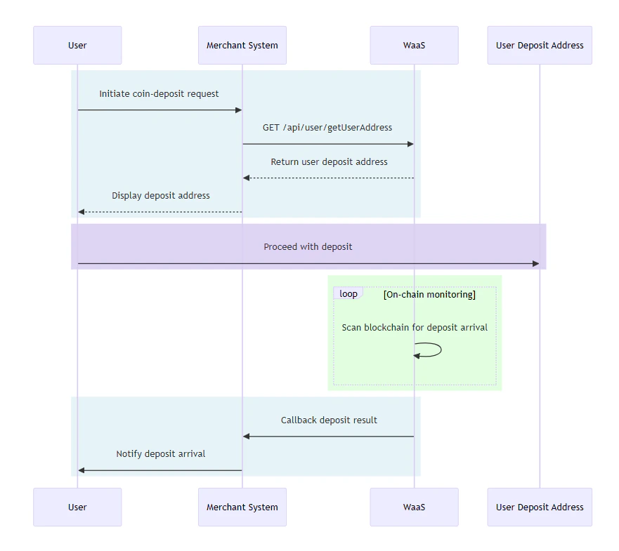 Deposit Process