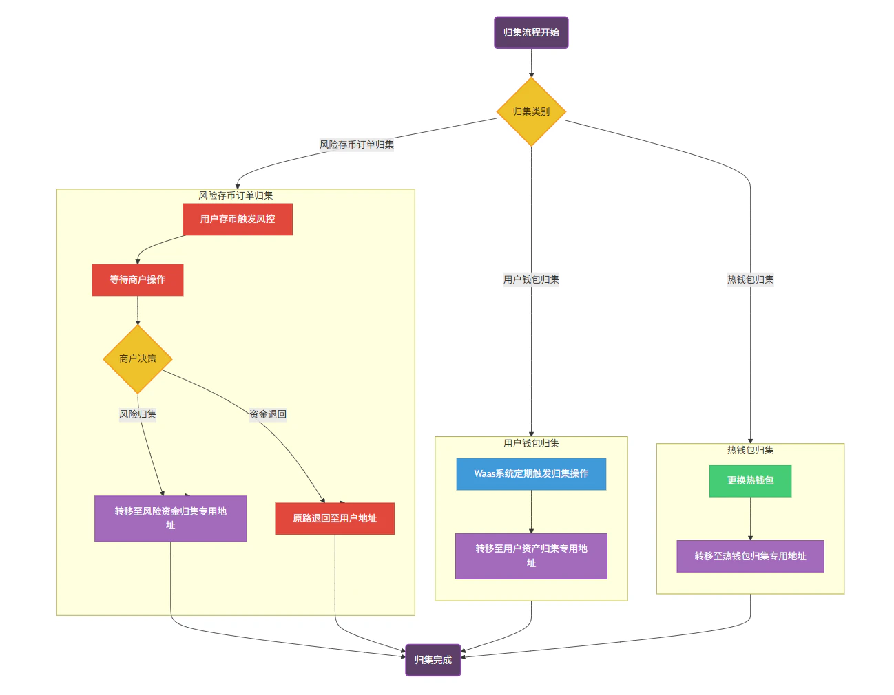 系统归集流程图