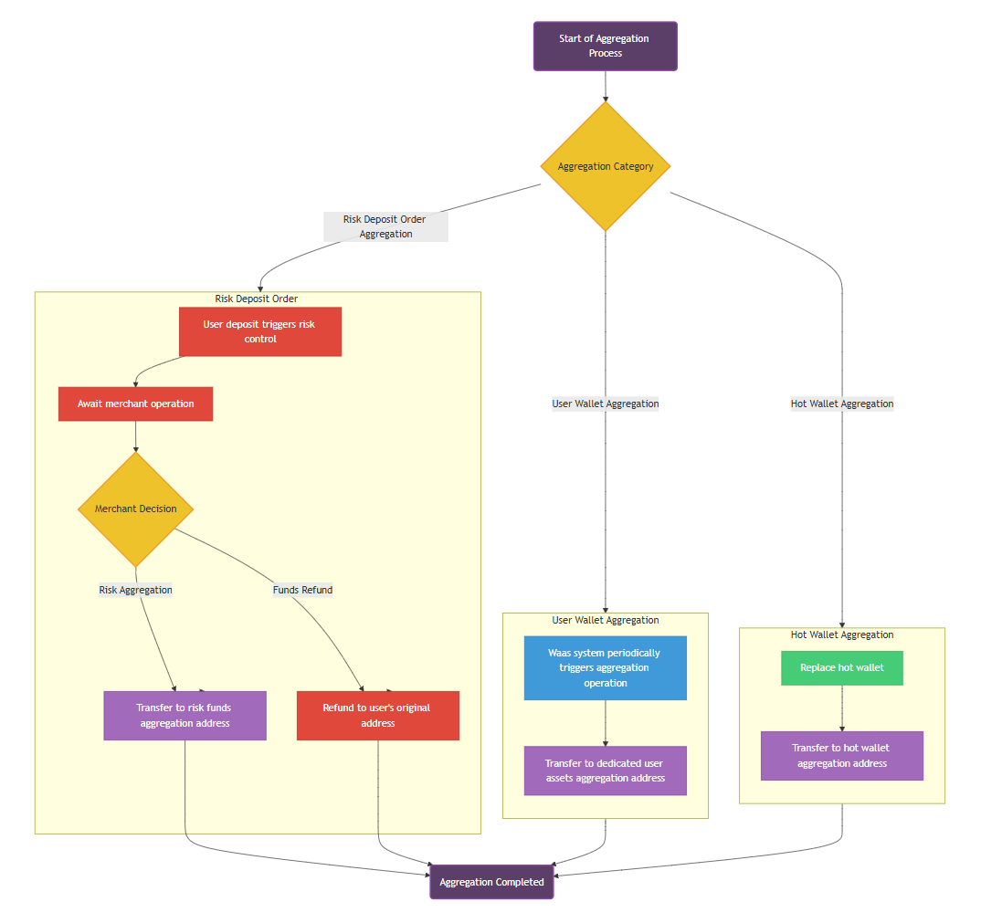 Aggregation Process