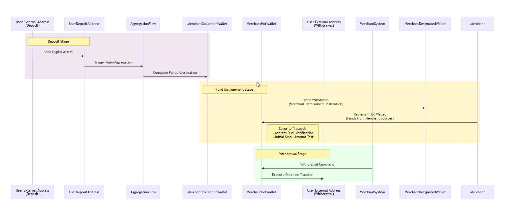 Fund Flow Diagram