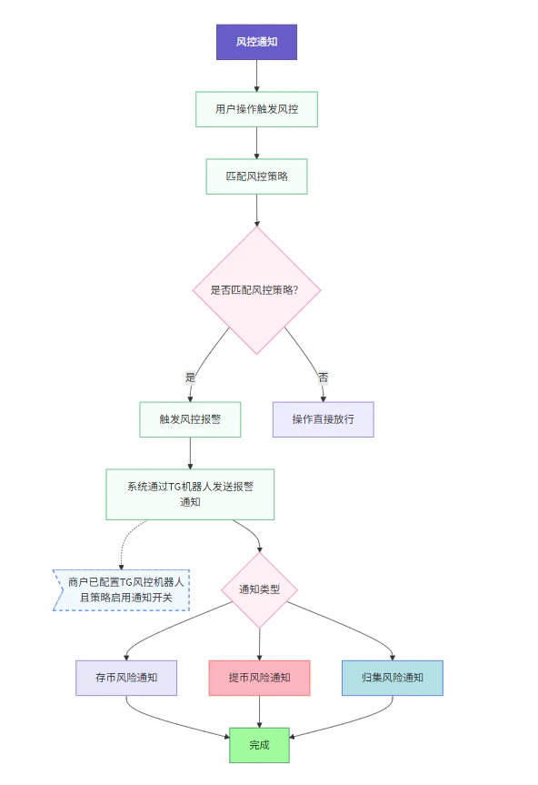 系统风控通知流程图